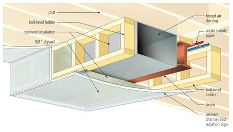 boxing in metal ceiling i beam|boxing ducts in basements.